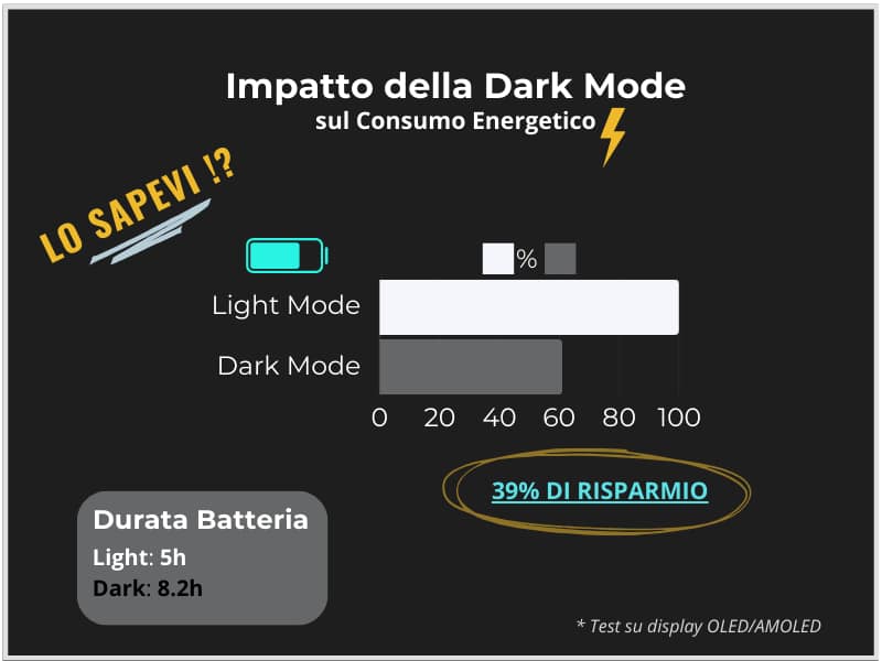 risparmio energetico della Dark Mode